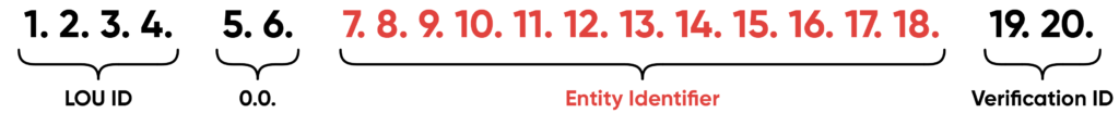 Die LEI-Nummer ist mit dem ISO-Zertifikat 17442 standardisiert und besteht aus einer Kombination von 20 Zahlen und Buchstaben.
